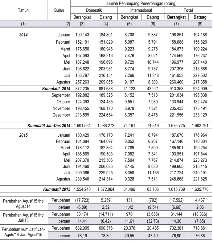 Tabel 3. Jumlah Penumpang Angkutan Udara   di Jawa Tengah Periode Januari 2014 - Agustus 2015 