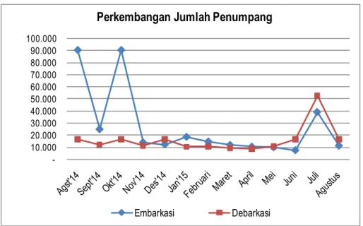 Grafik 5. Perkembangan Embarkasi dan Debarkasi Penumpang Laut  di Jawa Tengah Periode Agustus 2014 – Agustus 2015 
