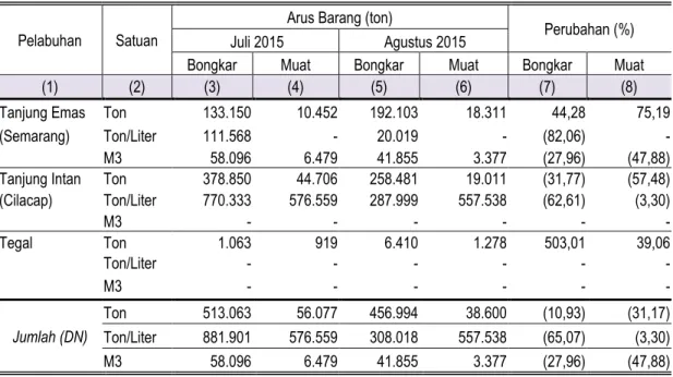 Tabel 6. Jumlah Arus Barang Perdagangan Dalam Negeri Angkutan Laut  Di Jawa Tengah Juli-Agustus 2015 