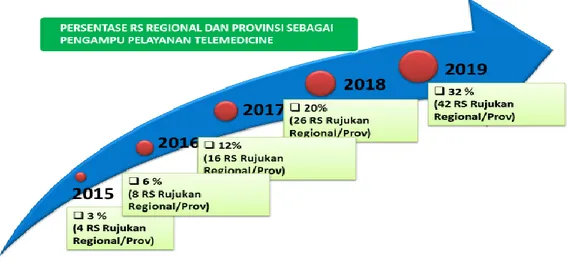 Gambar 4. Sasaran Capaian Indikator Telemedicine Pada Renstra 2015-2019 (Sumber : Kemenkes, 2016) 