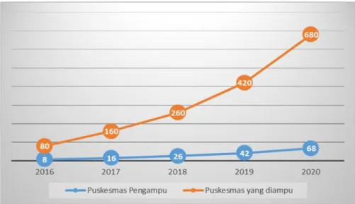 Gambar 5.  Jumlah Puskesmas Pengampu dan Diampu se-Indonesia 