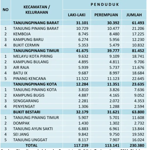 Tabel 1. Penduduk Kota Tanjungpinang Menurut Jenis Kelamin Tiap Kecamatan/Kelurahan Tahun 2011