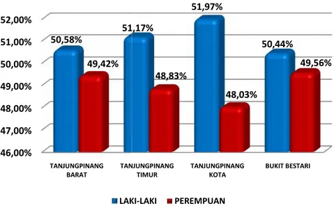 Gambar 2. Grafik Distribusi Penduduk Kota Tanjungpinang Menurut Jenis Kelamin Tahun 2011