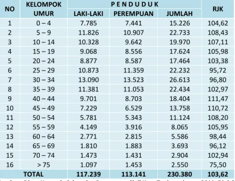 Tabel 2. Rasio Jenis Kelamin (RJK) Berdasarkan Kecamatan dan Kelurahan Kota Tanjungpinang Tahun 2011