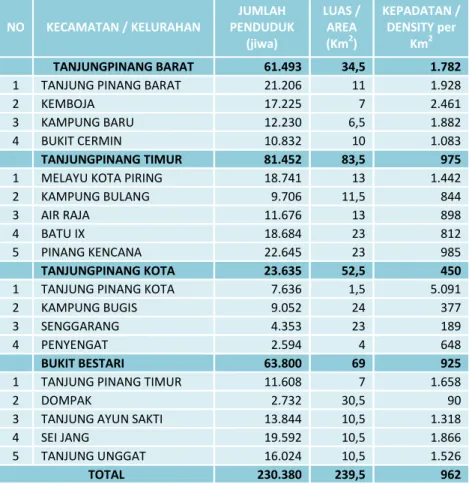 Tabel 4. Kepadatan Penduduk Kota Tanjungpinang Tiap Kecamatan/Kelurahan Tahun 2011 NO KECAMATAN / KELURAHAN JUMLAH PENDUDUK (jiwa) LUAS /AREA(Km2) KEPADATAN /DENSITY perKm2 TANJUNGPINANG BARAT 61.493 34,5 1.782