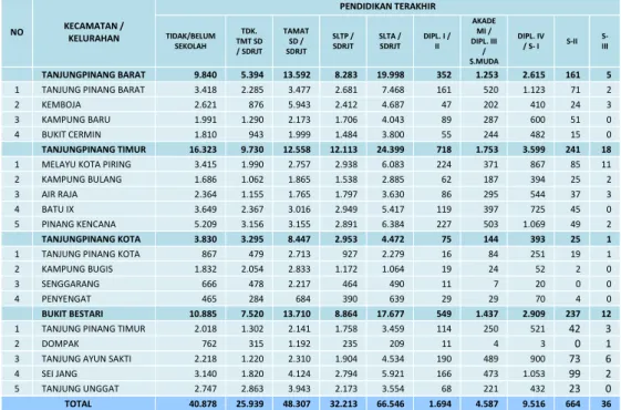 Tabel 6. Penduduk Kota Tanjungpinang Menurut Tingkat Pendidikan Terakhir Tahun 2011