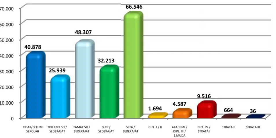 Gambar 5. Diagram Penduduk Kota Tanjungpinang Menurut Tingkat Pendidikan Tahun 2011