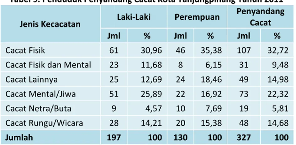 Tabel 9. Penduduk Penyandang Cacat Kota Tanjungpinang Tahun 2011 Jenis Kecacatan Laki-Laki Perempuan Penyandang