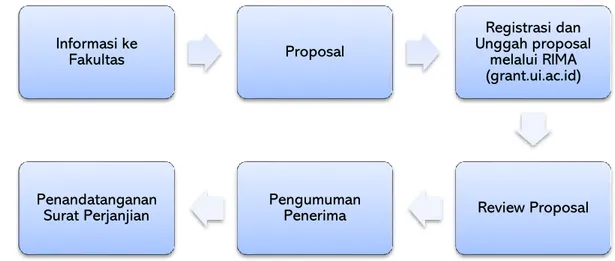 Gambar 1. Diagram Alur Pendaftaran Proposal 
