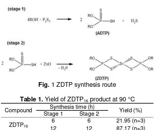 Fig. 1 ZDTP synthesis route 