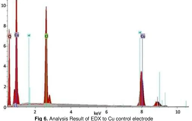 Fig 6. Analysis Result of EDX to Cu control electrode 