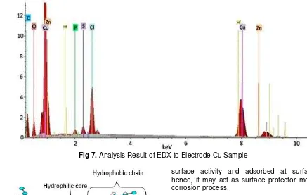 Fig 7. Analysis Result of EDX to Electrode Cu Sample 