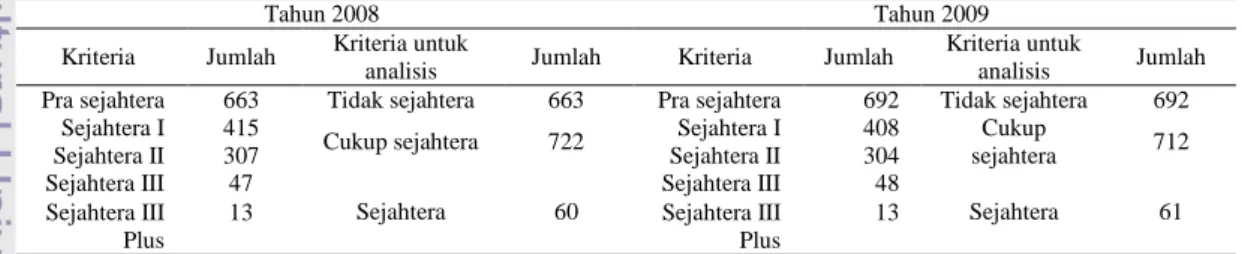 Tabel  29  Kodisi sebaran kesejahteraan penduduk di Desa Kutabuluh, Pamah dan  Pasir Tengah tahun 2009-2010 