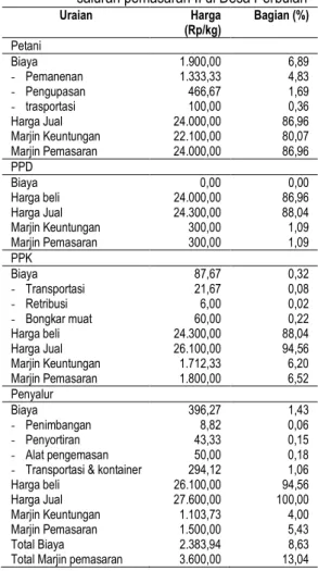 Tabel  2.  Sebaran  rata-rata  marjin,  harga,  biaya  operasional  pemasaran  kemiri  pada  saluran pemasaran II di Desa Perbulan 
