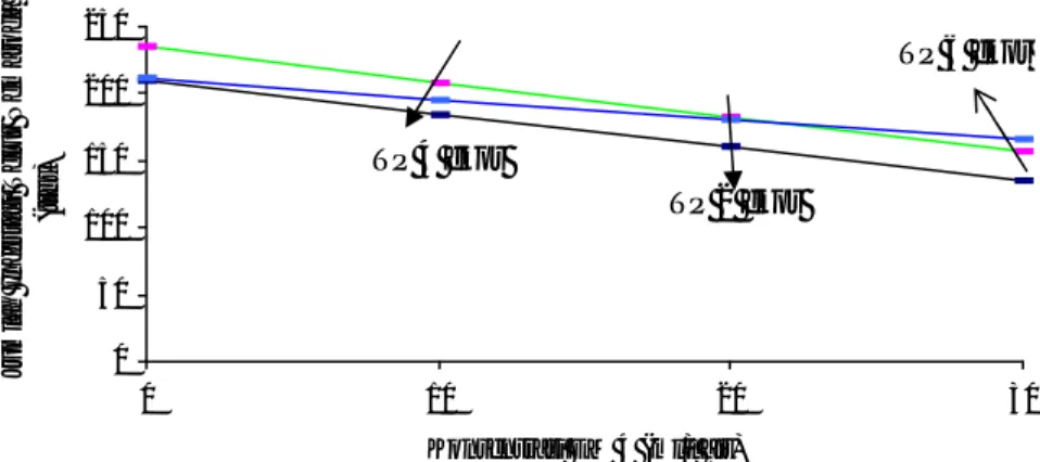 Gambar 2.  Grafik hubungan rataan jumlah  infestasi telur nematoda pada feses  domba                 dengan penambahan konsentrasi EM 4 yang berbeda
