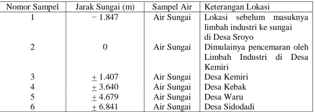 Tabel 1.4. Keterangan Lokasi Pengambilan Sampel Air Sungai Bengawan Solo  Nomor Sampel  Jarak Sungai (m)  Sampel Air  Keterangan Lokasi 