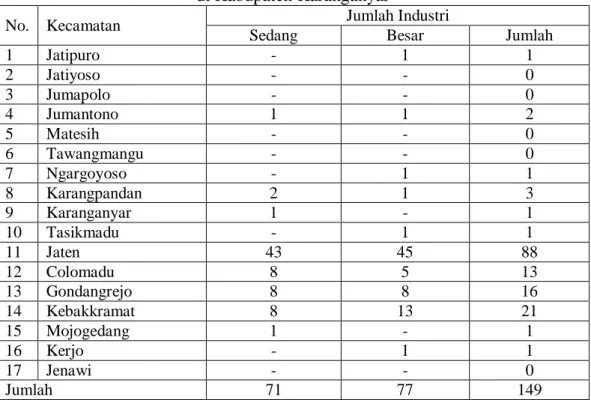 Tabel 1.1 Banyaknya Industri Sedang dan Besar Menurut Kecamatan   di Kabupaten Karanganyar 