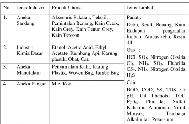 Tabel 1.2 Jenis-jenis Industri dan Limbah di Kecamatan Kebakkramat  No.  Jenis Industri  Produk Utama  Jenis Limbah 