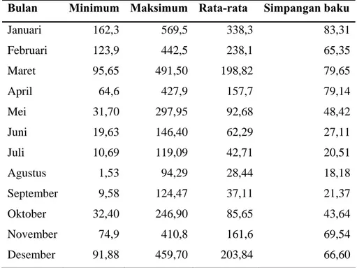 Tabel 1 menunjukkan  bahwa rata-rata curah hujan pada Bulan Januari adalah  tertinggi di Kabupaten Karawang, Subang dan Indramayu, yaitu sebesar 338,3 mm