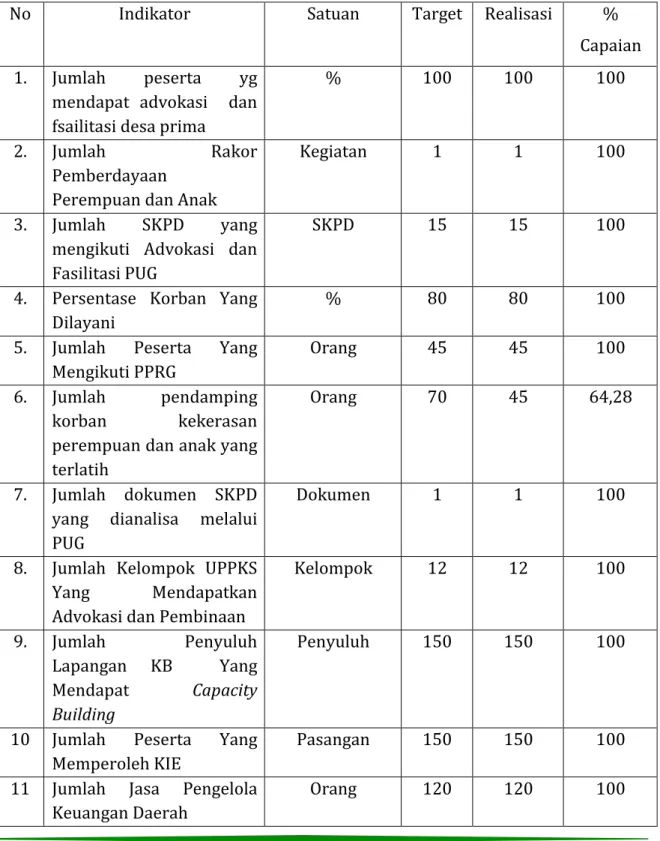 Tabel 3.4 Pengukuran Capaian Kinerja BPPKB 2016 