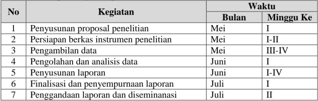 Tabel 3.1 Tahapan kegiatan penelitian 
