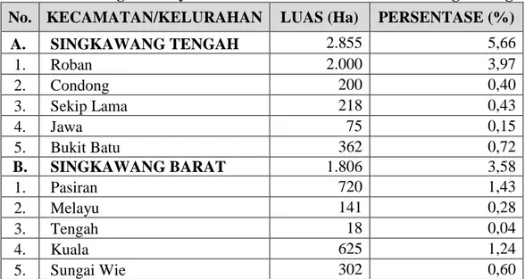 Tabel 4.4 Pembagian wilayah kecamatan dan kelurahan Kota Singkawang  No.  KECAMATAN/KELURAHAN  LUAS (Ha)  PERSENTASE (%) 