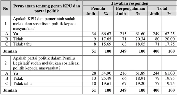 Tabel 4.7 Persepsi responden terhadap peran KPU dan partai politik dalam  menlakukan sosialisasi pemilu 