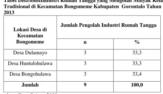 Tabel DistribusiIndustri Rumah Tangga yang Mengolah Minyak Kelapa  Tradisional di Kecamatan Bongomeme Kabupaten  Gorontalo Tahun  2013 