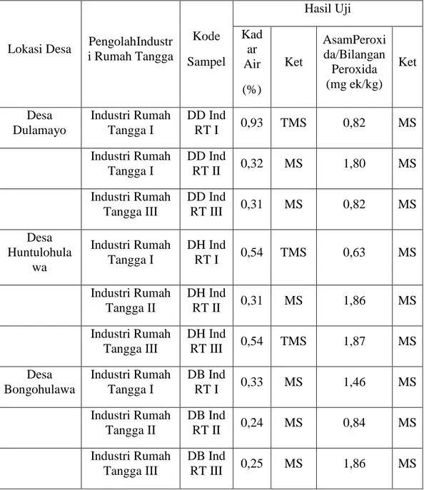 Tabel  Hasil  pengujian  Kadar  air  pada  minyak  kelapa    tradisional  (Studi  kasus Masyarakat di Kecamatan Bongomeme Kabupaten Gorontalo) Tahun  2013