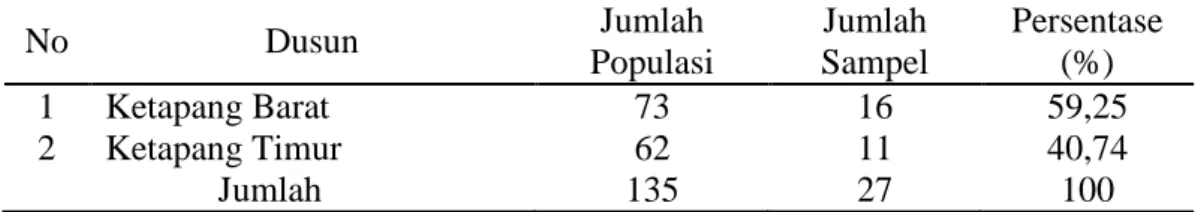 Tabel  2.  Jumlah  Kepala  Keluarga  yang  Menyewakan  Kapal  Penumpang  Berdasarkan Asal Tempat Tinggal Di Desa Batu Menyan  