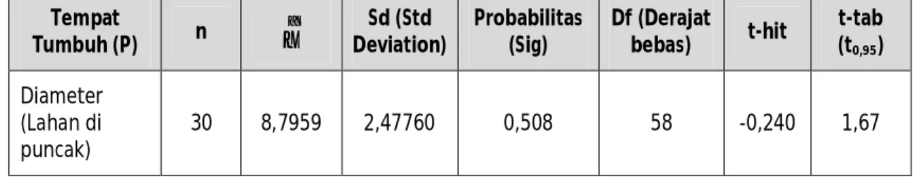 Tabel 1. Uji-t Diameter Rataan Gaharu Terhadap Tempat Tumbuh di Puncak dan di Lereng  Tempat  Tumbuh (P)  n  X_ Sd (Std  Deviation)  Probabilitas (Sig)  Df (Derajat 
