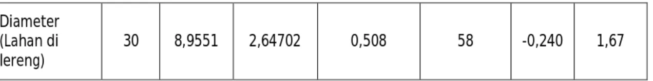 Tabel 2. Uji-t Tinggi Rataan Gaharu Terhadap Tempat Tumbuh di Puncak dan di Lereng  Tempat  Tumbuh (P)  n  X_ Sd (Std  Deviation)   Probabilitas (Sig)  Df (Derajat 