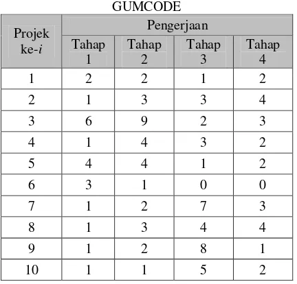 Tabel 2.1 Dataset pengerjaan projek 