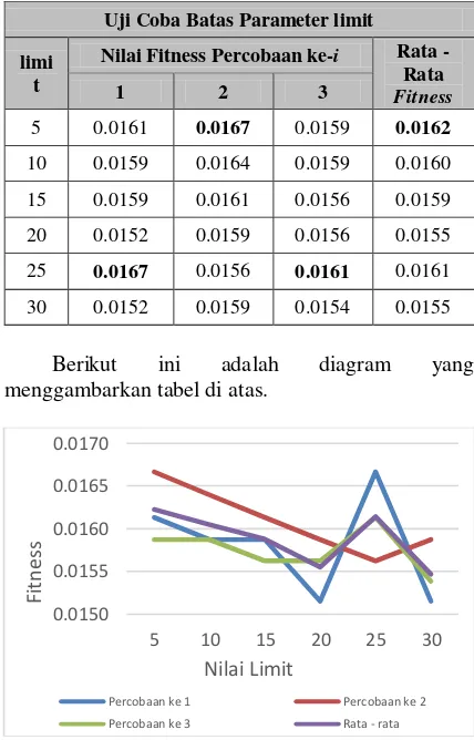 Tabel 4.2 Pengujian Parameter Limit 