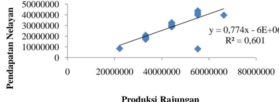 Tabel 19. Summary Output (b)  Regression Statistics  Multiple R  0,775536  R Square  0,601455  Adjusted R Square  0,586695  Standard Error  6379760  Observations  29 