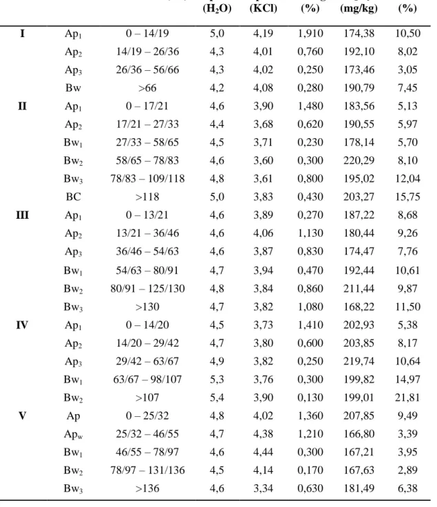 Tabel 9. Hasil Analisis Sifat Kimia Pada Kelima Profil Tanah  Profil  Horizon  Kedalaman (cm)  pH 