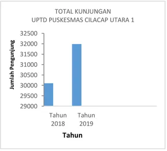 Gambar 1. Grafik pengunjung Puskesmas Cilacap Utara 1 tahun 2018-2019 