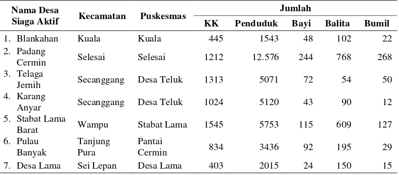Tabel  4.4 Sosiodemografi Desa Siaga Aktif di Kabupaten Langkat Tahun 2012 
