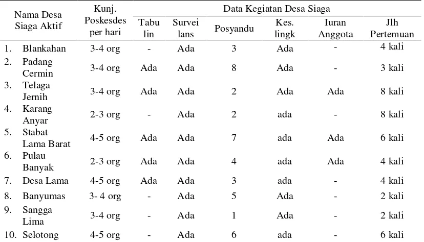 Tabel  4.6  Rekapitulasi Kegiatan Desa Siaga Aktif di Kabupaten Langkat Tahun  2007 - 2011 