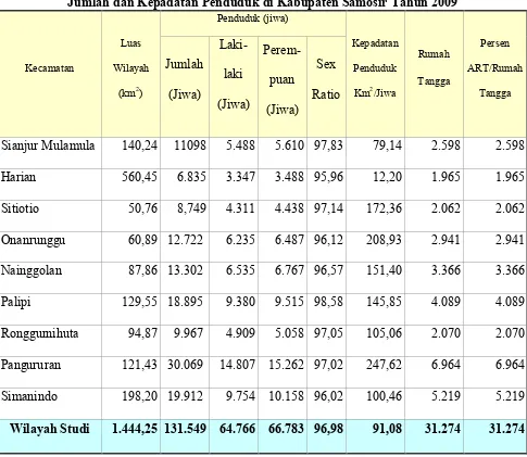 Tabel 3.1Jumlah dan Kepadatan Penduduk di Kabupaten Samosir Tahun 2009