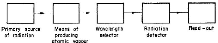 Gambar 2.1 Diagram skematik yang menunjukkan persyaratan penting untuk Atomic Adsorption Spectrofotometry (AAS) [26] 