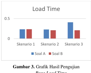 Gambar 3. Grafik Hasil Pengujian  