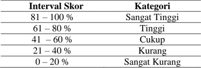 Tabel 3. Kategorisasi  Skor Penilaian Manajemen  Humas 