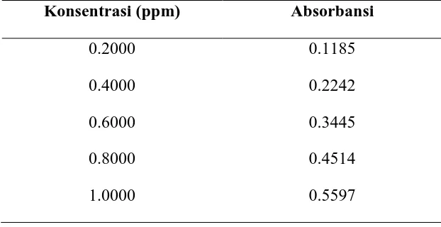 Tabel A.2 Data Hasil Pencucian dari Adsorben Pasir Putih 
