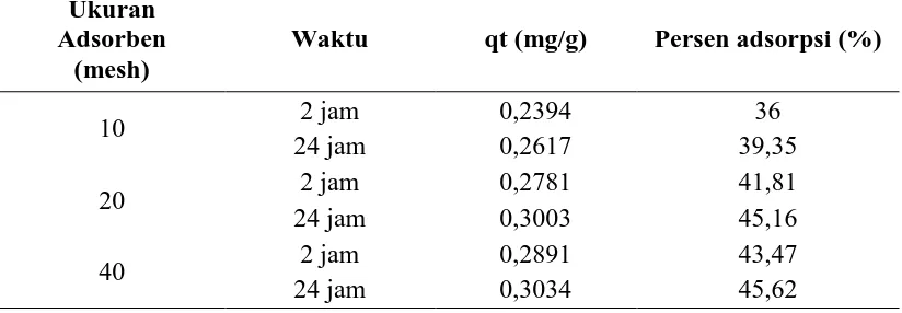 Tabel A.3 Hubungan Kapasitas Adsorpsi Pasir Putih Terhadap Variasi Ukuran Adsorben Berdasarkan Kecepatan tetap 150 rpm dan konsentrasi tetap 70 ppm 