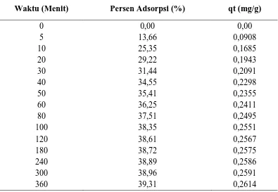 Tabel A.5 Hubungan Kapasitas Adsorpsi Pasir Putih Terhadap Variasi 