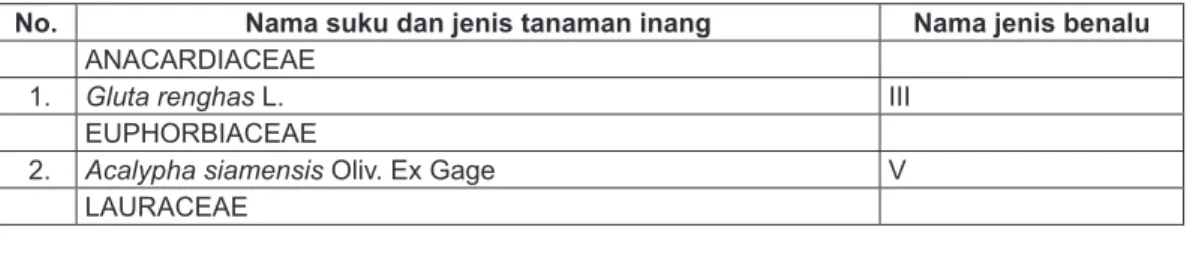 Tabel 1. Daftar jenis tanaman inang di Kebun Raya Baturraden dan sekitarnya yang  diparasiti benalu dan jenis benalu parasitnya.