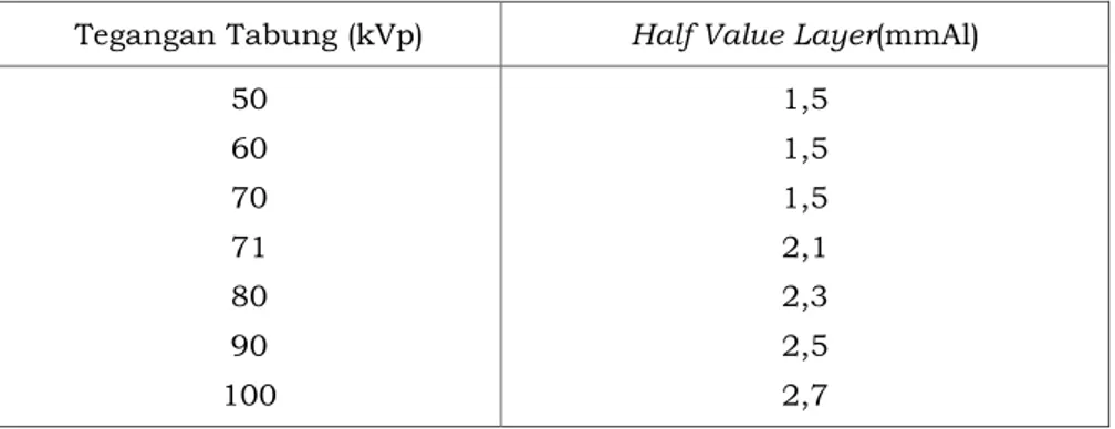 Tabel 4. Batas Half Value Layer (HVL) Pada Tegangan Tertentu Untuk Pesawat Sinar-X Gigi