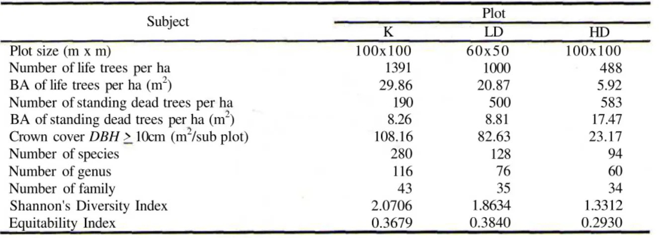 Table 1. Some gathered information on the forest structure from each plot Subject