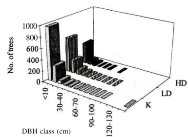 Fig. 4. Trunk diameter class distribution of life trees in the study plots.